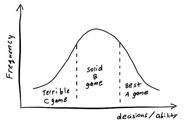a-b-c-bell-curve.png